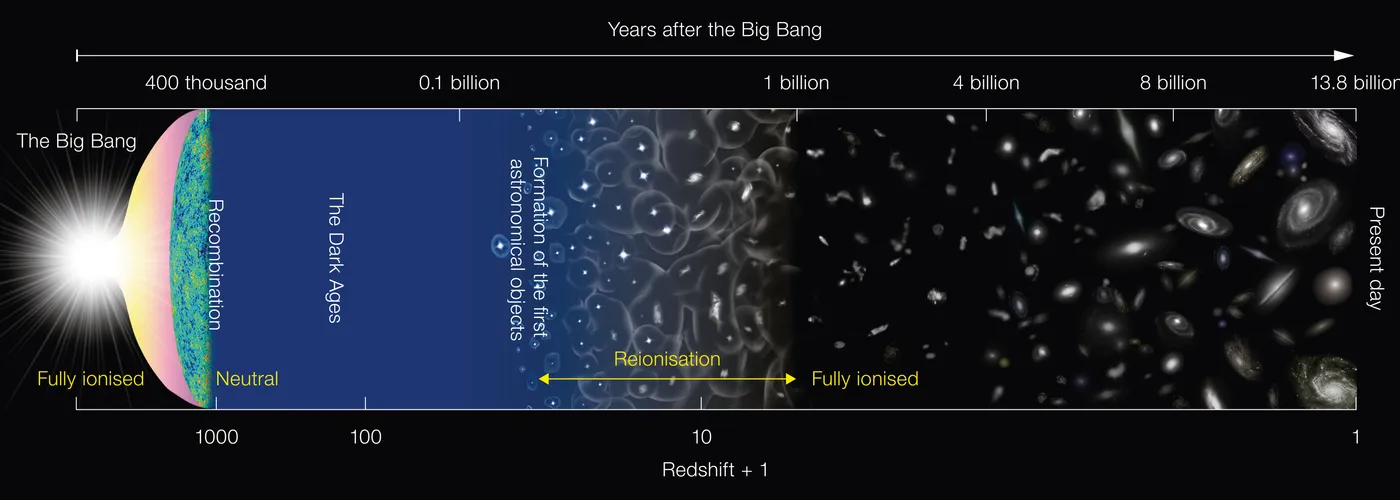 Schematic overview of the history of the Universe, starting from the Big Bang