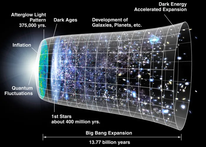 Graphical representation of the expansion of the Universe