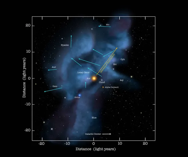 Schematic of the Solar neighbourhood, known as the Local Interstellar Cloud